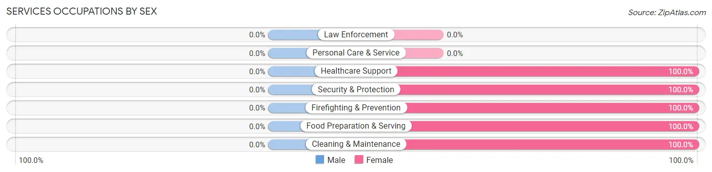 Services Occupations by Sex in Planada