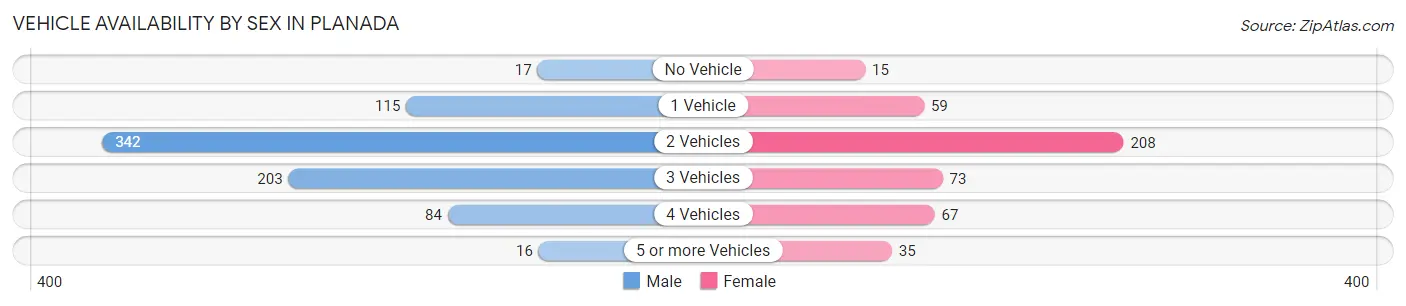 Vehicle Availability by Sex in Planada