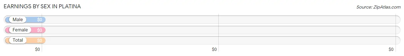 Earnings by Sex in Platina