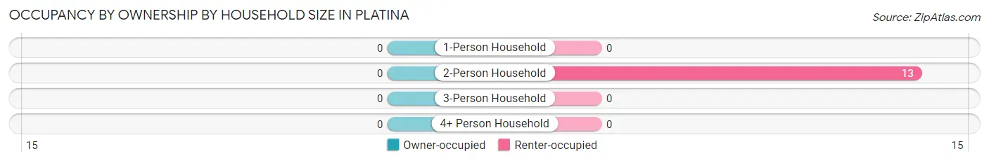 Occupancy by Ownership by Household Size in Platina