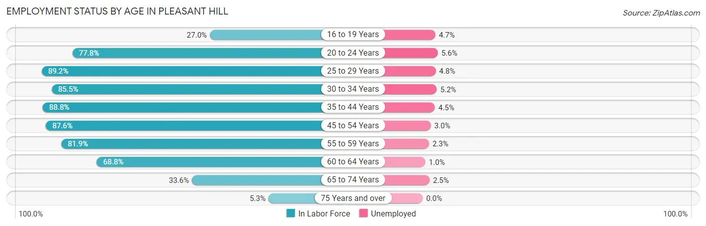 Employment Status by Age in Pleasant Hill