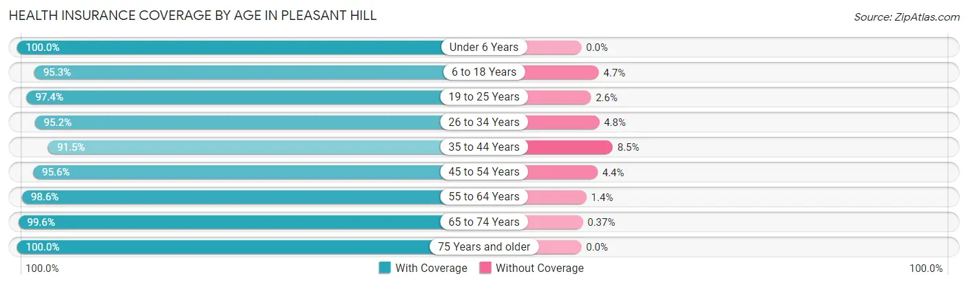 Health Insurance Coverage by Age in Pleasant Hill