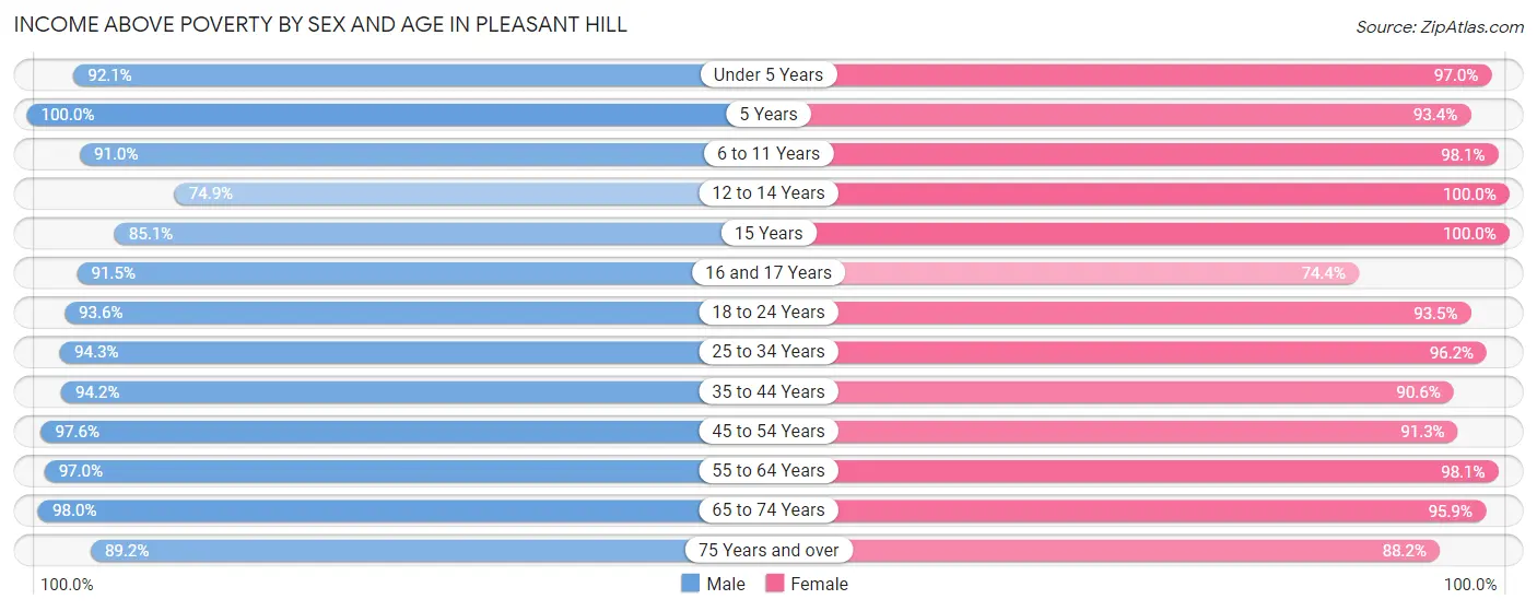 Income Above Poverty by Sex and Age in Pleasant Hill
