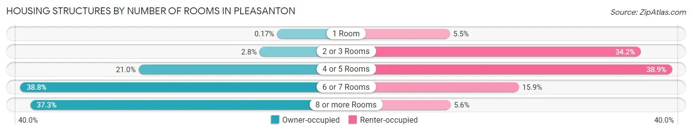 Housing Structures by Number of Rooms in Pleasanton