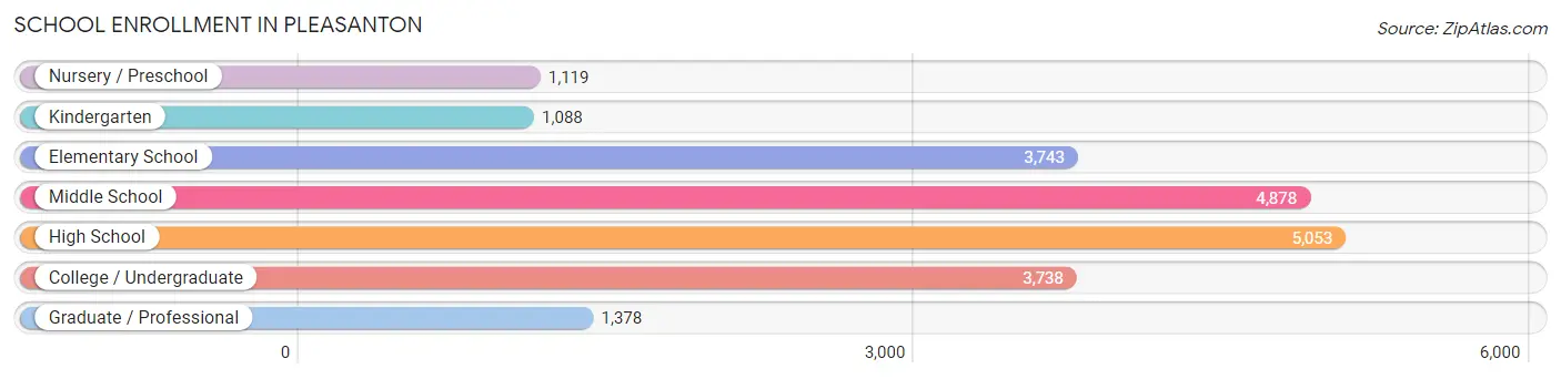 School Enrollment in Pleasanton