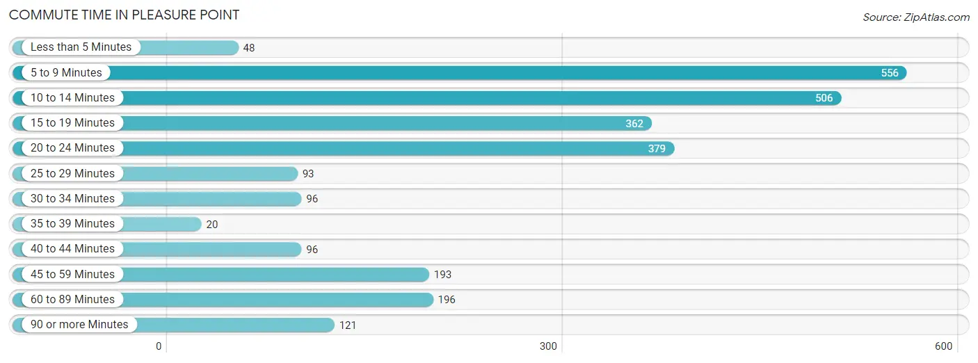 Commute Time in Pleasure Point