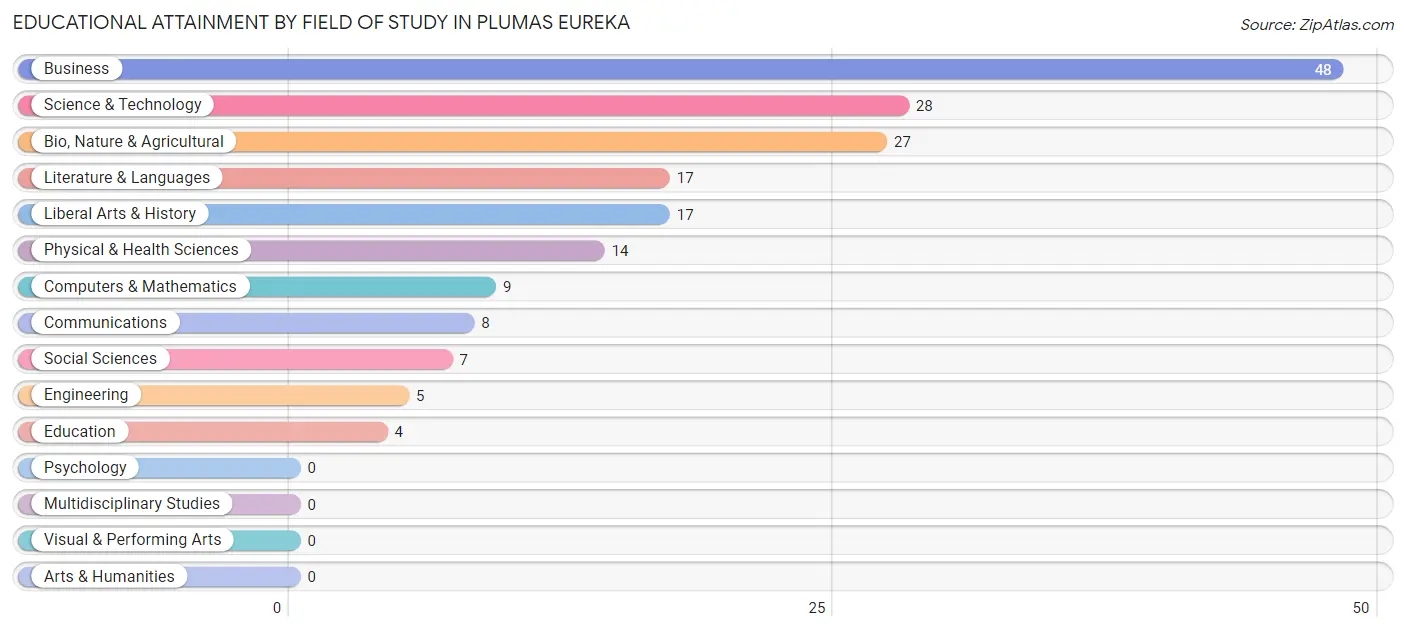 Educational Attainment by Field of Study in Plumas Eureka