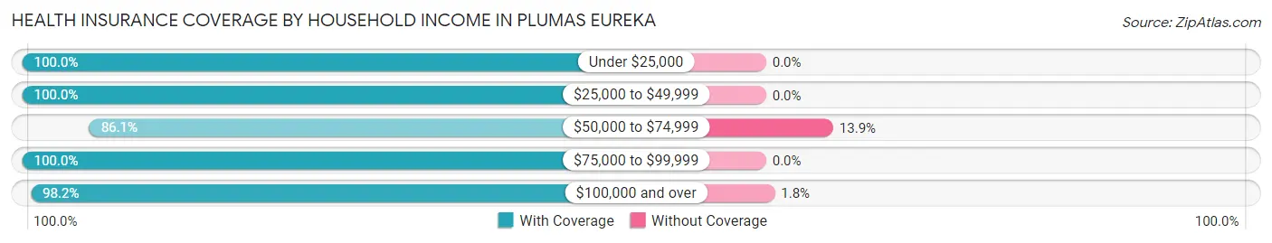 Health Insurance Coverage by Household Income in Plumas Eureka