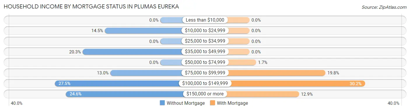 Household Income by Mortgage Status in Plumas Eureka