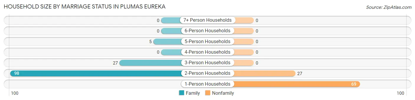 Household Size by Marriage Status in Plumas Eureka