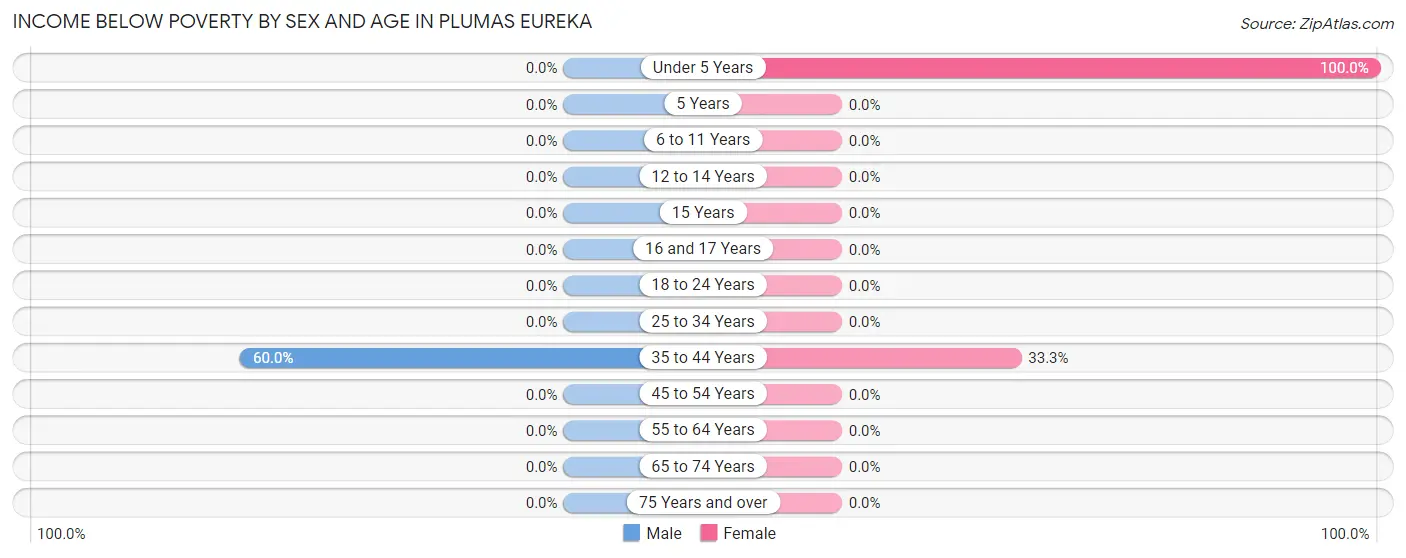 Income Below Poverty by Sex and Age in Plumas Eureka