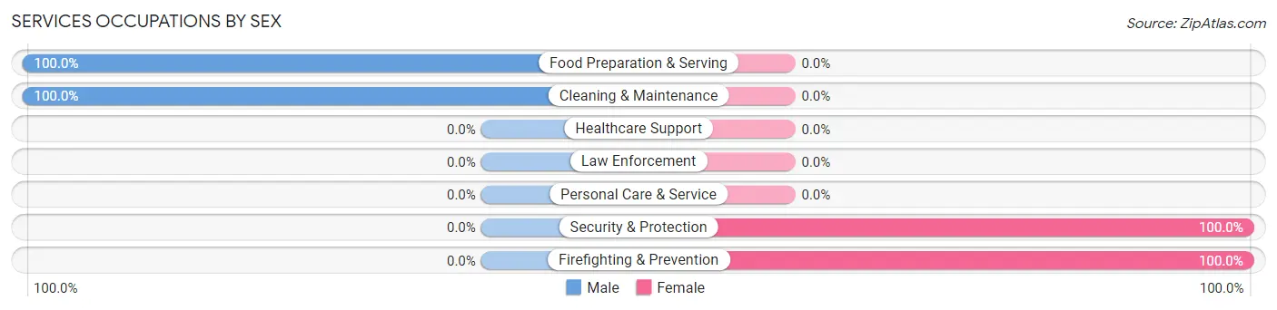 Services Occupations by Sex in Plumas Eureka