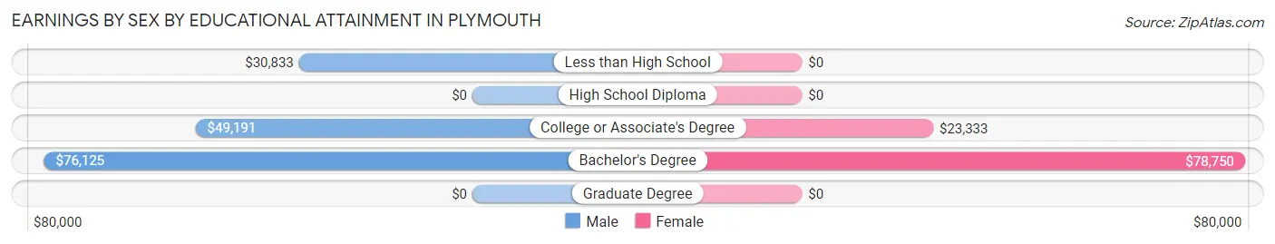 Earnings by Sex by Educational Attainment in Plymouth