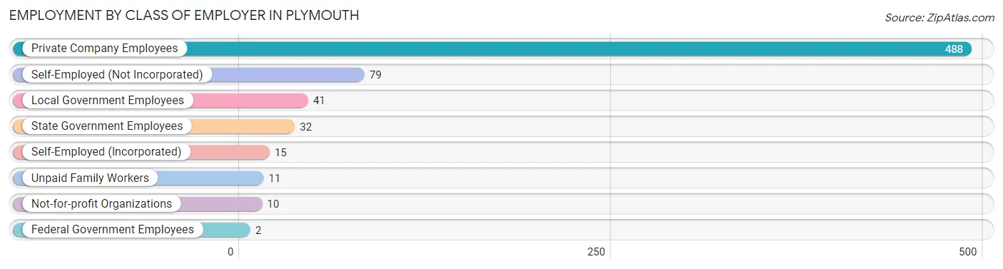 Employment by Class of Employer in Plymouth