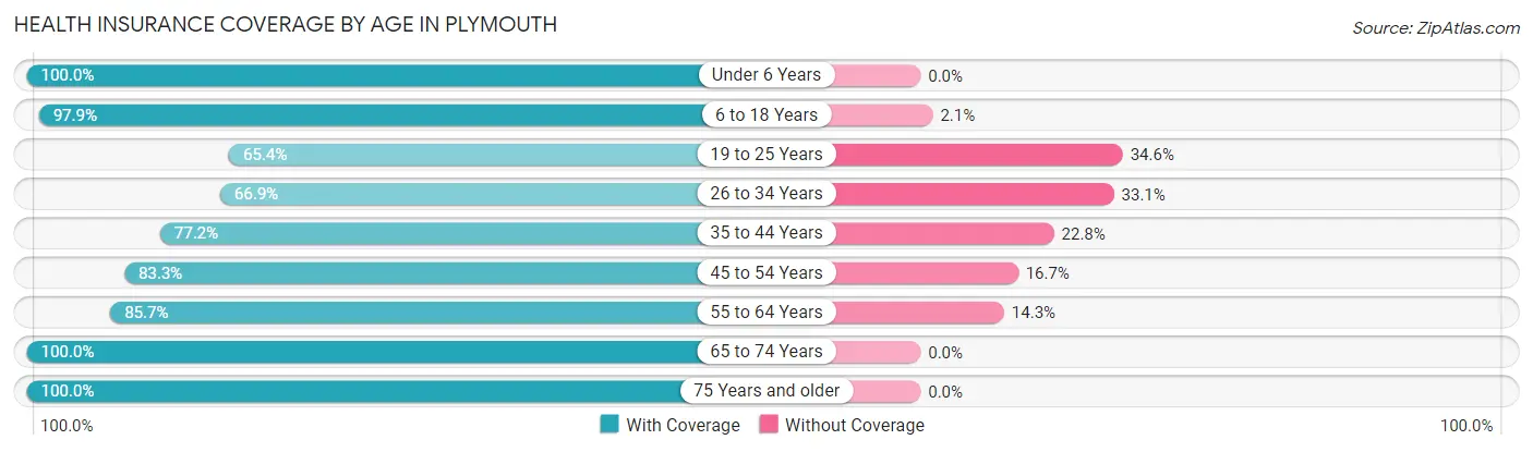 Health Insurance Coverage by Age in Plymouth