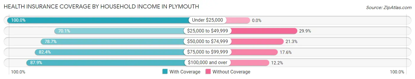 Health Insurance Coverage by Household Income in Plymouth