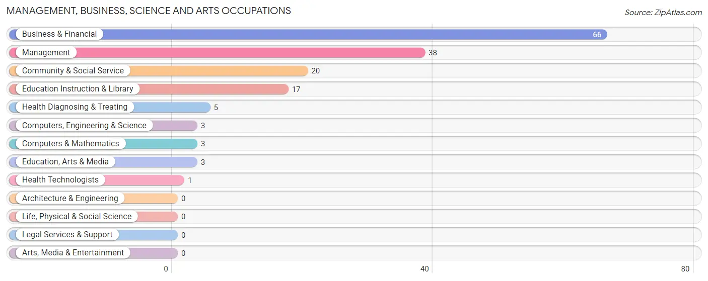 Management, Business, Science and Arts Occupations in Plymouth