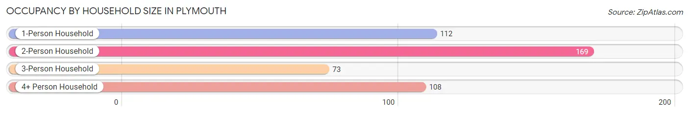 Occupancy by Household Size in Plymouth