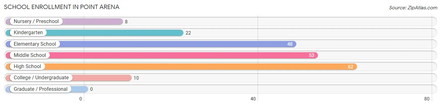 School Enrollment in Point Arena