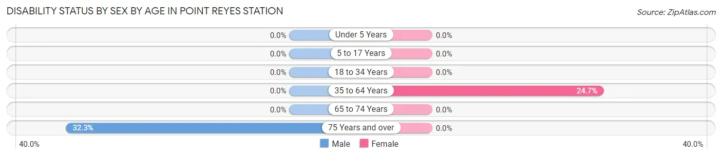 Disability Status by Sex by Age in Point Reyes Station