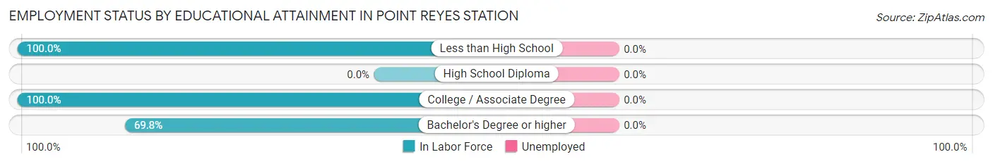 Employment Status by Educational Attainment in Point Reyes Station