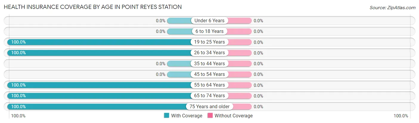 Health Insurance Coverage by Age in Point Reyes Station
