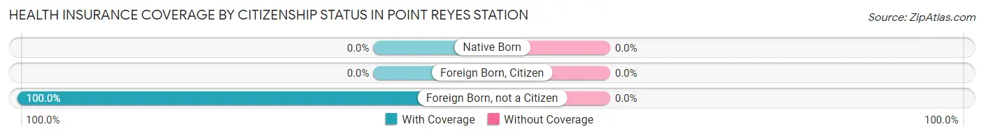 Health Insurance Coverage by Citizenship Status in Point Reyes Station