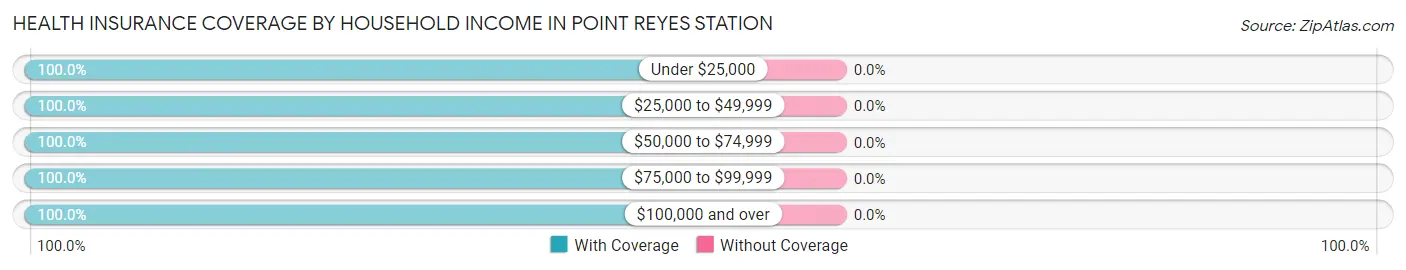 Health Insurance Coverage by Household Income in Point Reyes Station