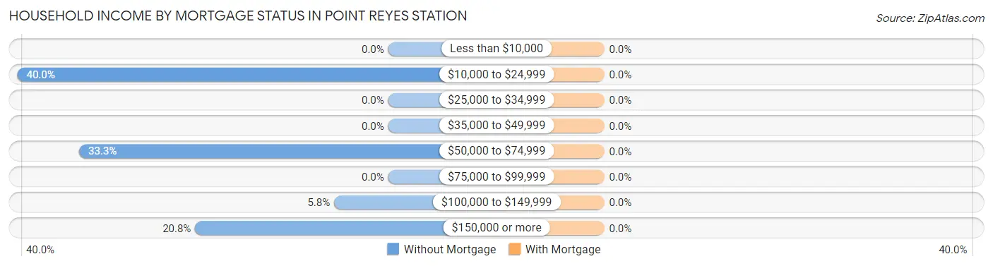 Household Income by Mortgage Status in Point Reyes Station