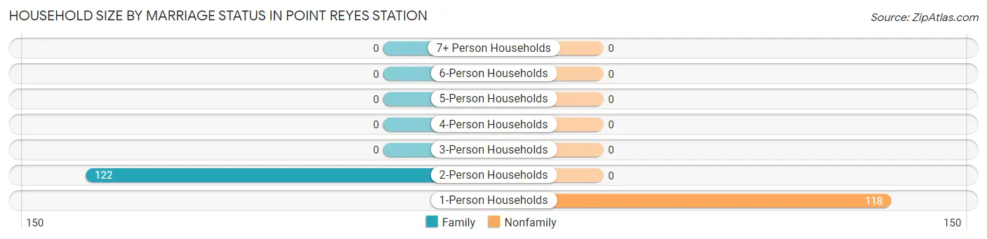 Household Size by Marriage Status in Point Reyes Station