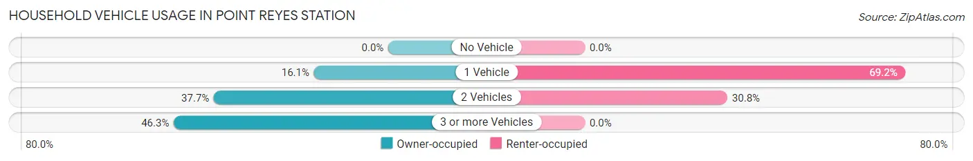 Household Vehicle Usage in Point Reyes Station