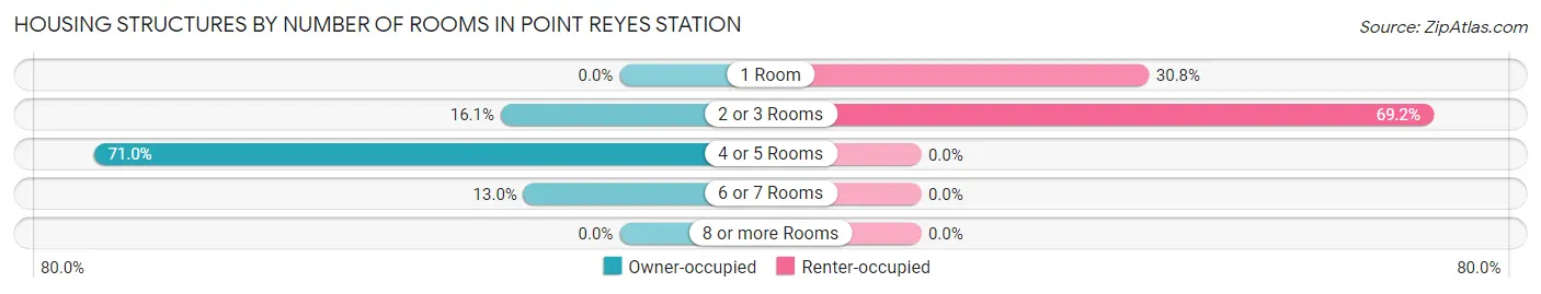 Housing Structures by Number of Rooms in Point Reyes Station