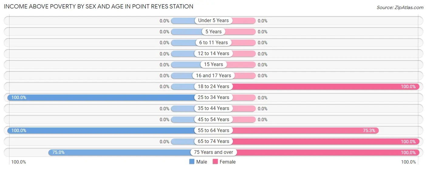 Income Above Poverty by Sex and Age in Point Reyes Station