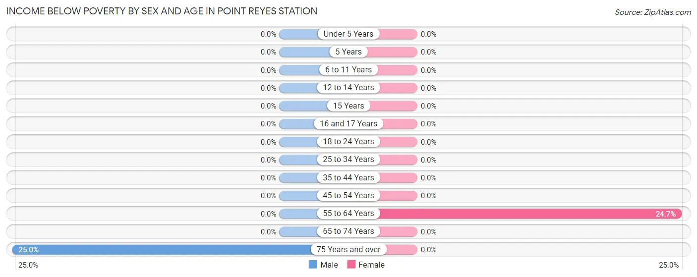 Income Below Poverty by Sex and Age in Point Reyes Station