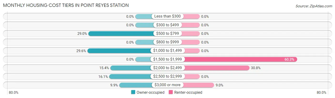 Monthly Housing Cost Tiers in Point Reyes Station