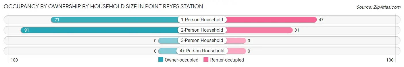 Occupancy by Ownership by Household Size in Point Reyes Station