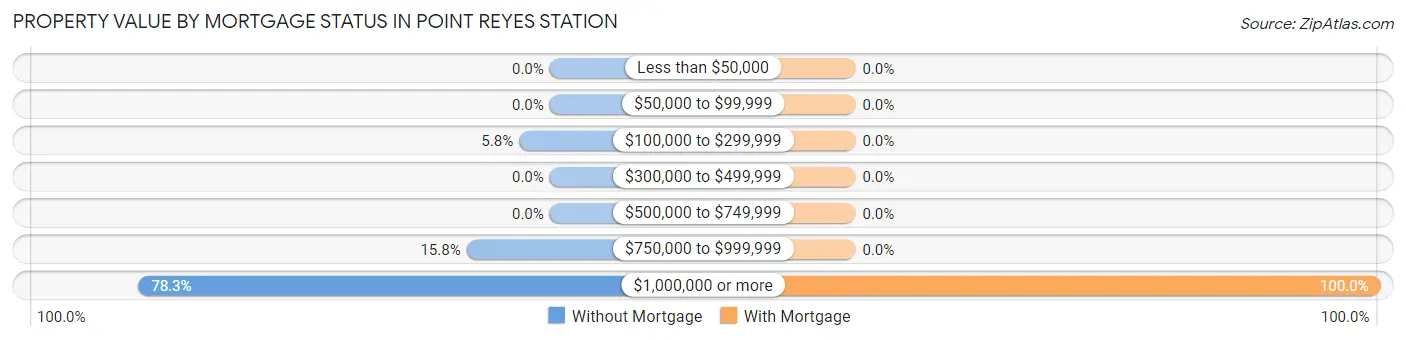Property Value by Mortgage Status in Point Reyes Station