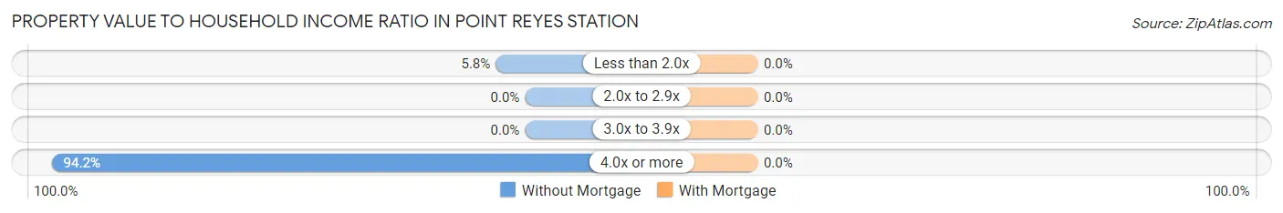 Property Value to Household Income Ratio in Point Reyes Station