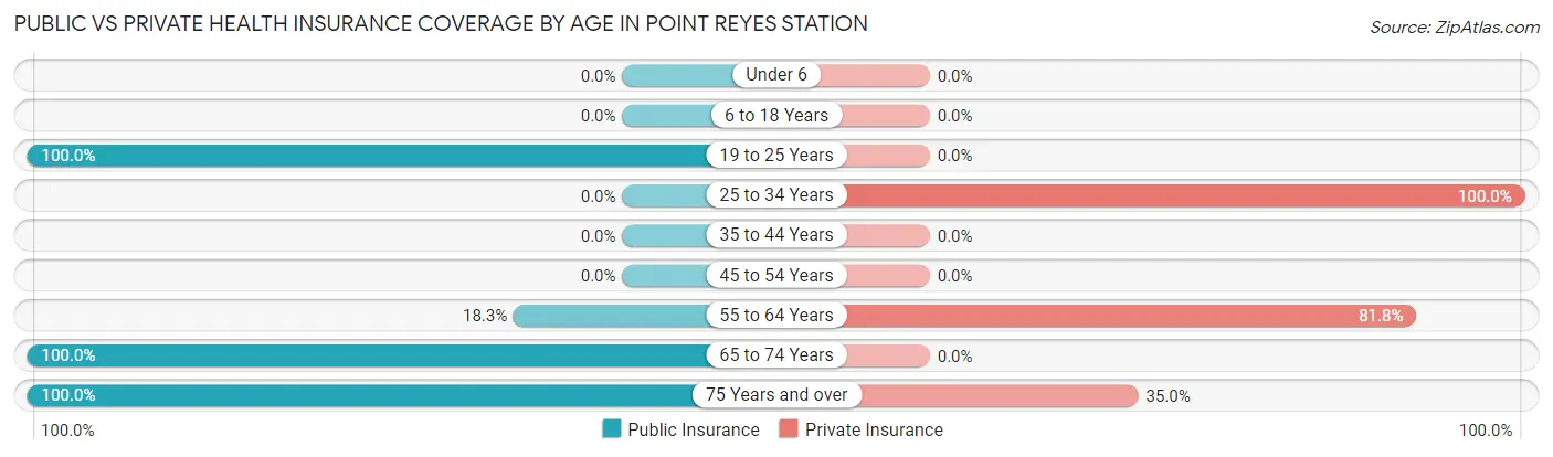 Public vs Private Health Insurance Coverage by Age in Point Reyes Station