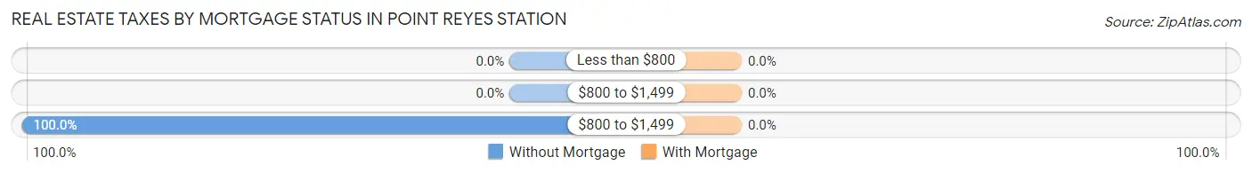 Real Estate Taxes by Mortgage Status in Point Reyes Station