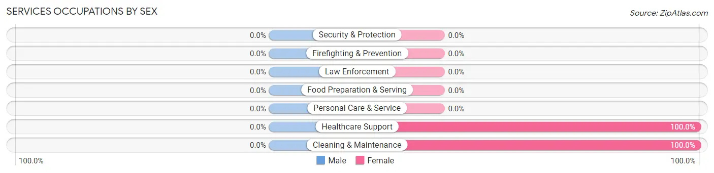 Services Occupations by Sex in Point Reyes Station