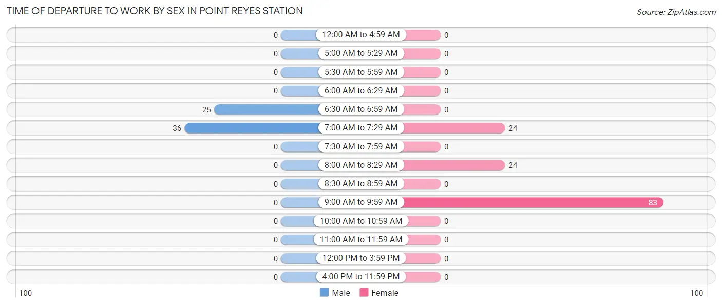 Time of Departure to Work by Sex in Point Reyes Station