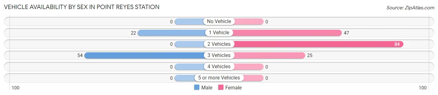 Vehicle Availability by Sex in Point Reyes Station