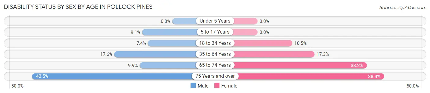 Disability Status by Sex by Age in Pollock Pines