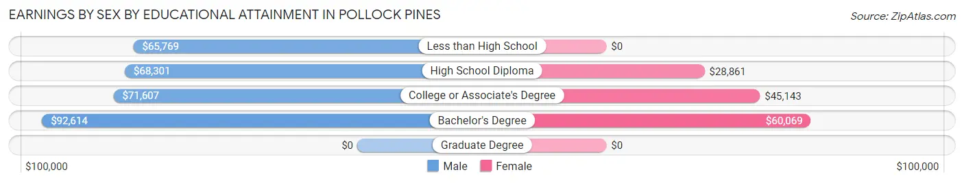 Earnings by Sex by Educational Attainment in Pollock Pines