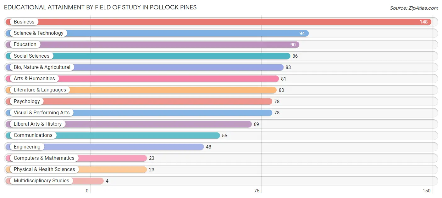 Educational Attainment by Field of Study in Pollock Pines