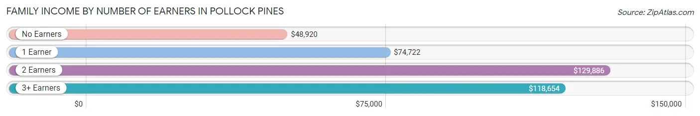 Family Income by Number of Earners in Pollock Pines