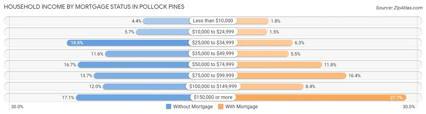 Household Income by Mortgage Status in Pollock Pines