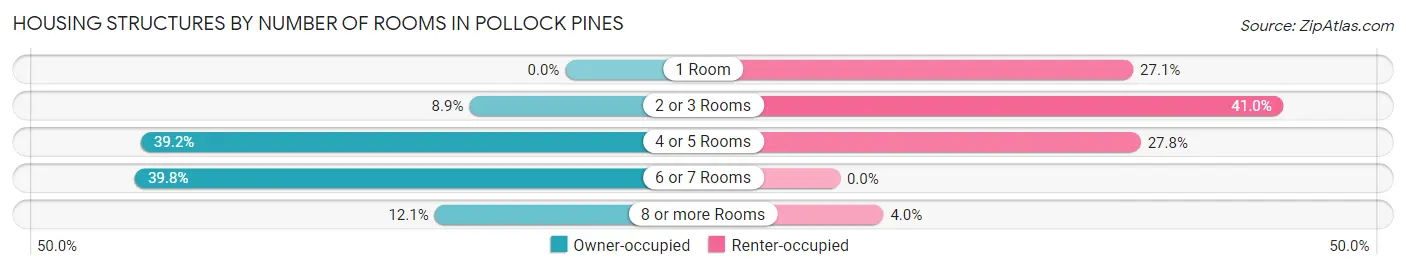 Housing Structures by Number of Rooms in Pollock Pines