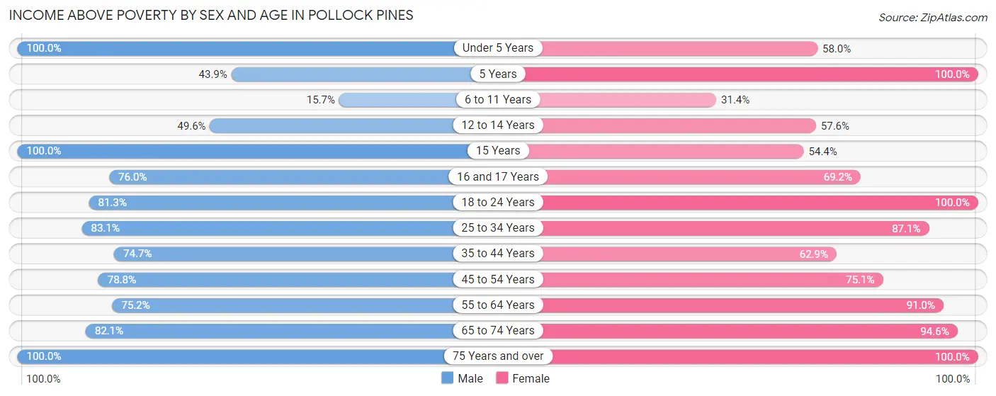 Income Above Poverty by Sex and Age in Pollock Pines